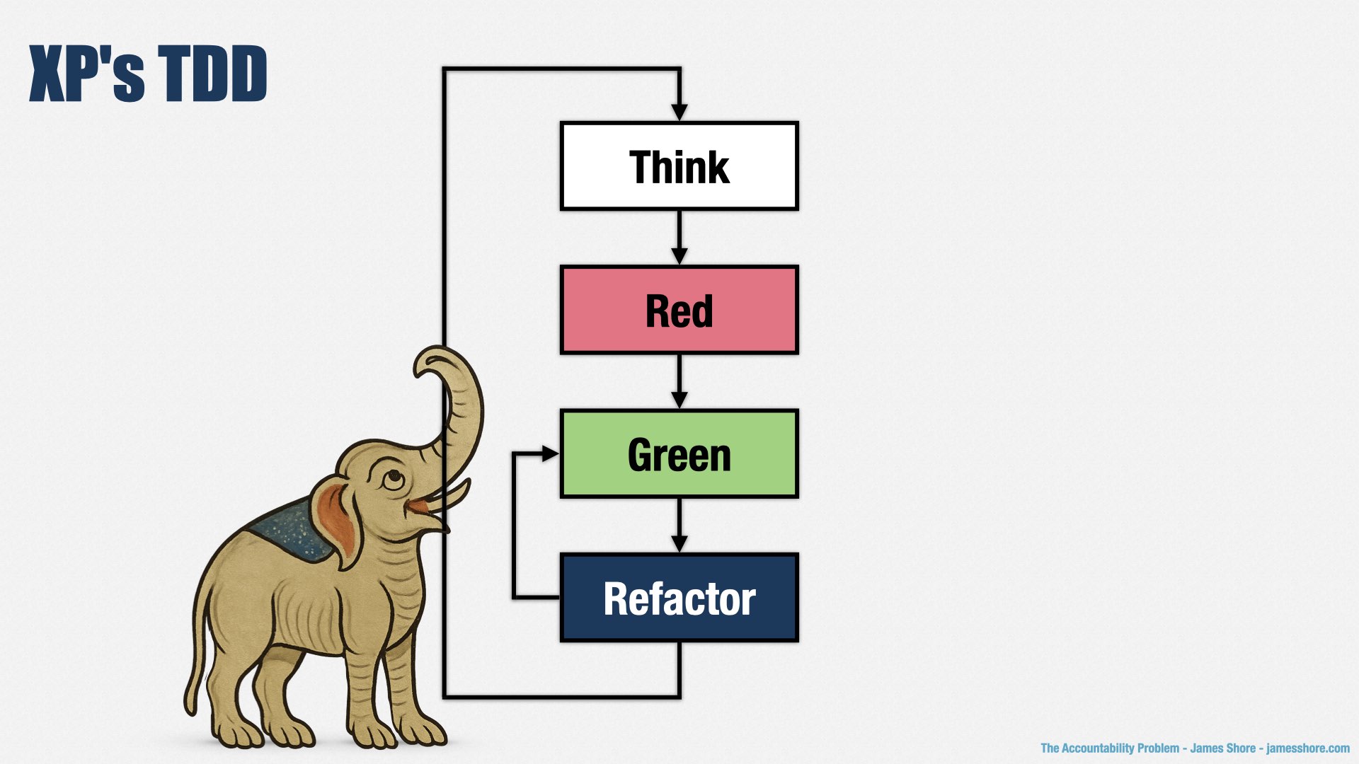 A slide labelled “XP’s TDD.” It shows a loop of “Think”, “Red”, “Green”, “Refactor,” and then back to “Think.” There’s a smaller loop from “Refactor” back to “Green.”