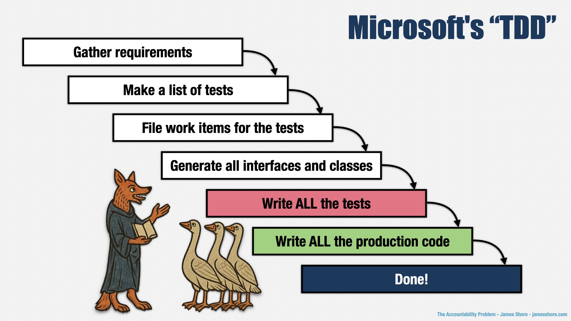 A slide labelled “Microsoft’s ‘TDD’.” It shows a waterfall-style process. The details are explained in the text.
