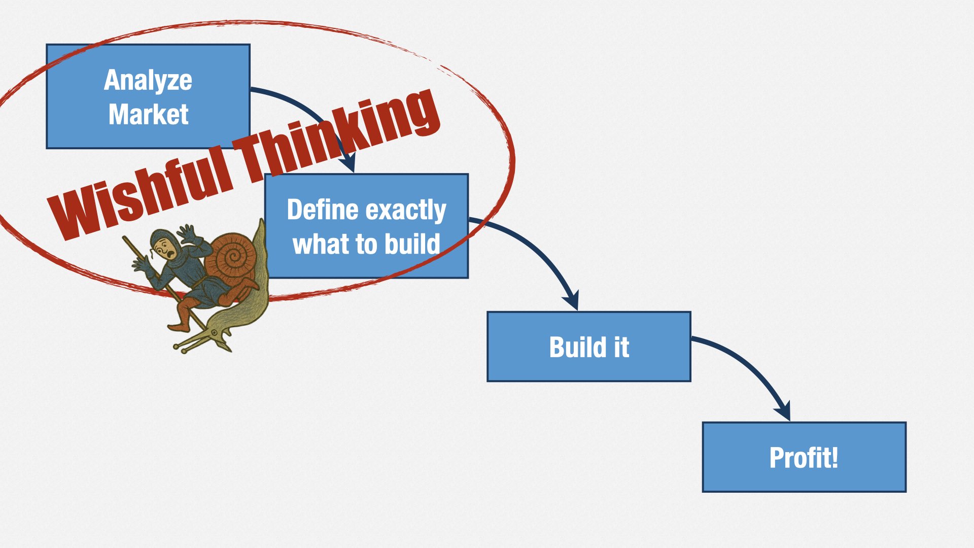 A slide showing a waterfall with four stages: “Analyze market,” “Define exactly what to build,” “Build it,” and “Profit.” The first two stages (“analyze market” and “define exactly what to build”) are labelled “wishful thinking” in bold red text.