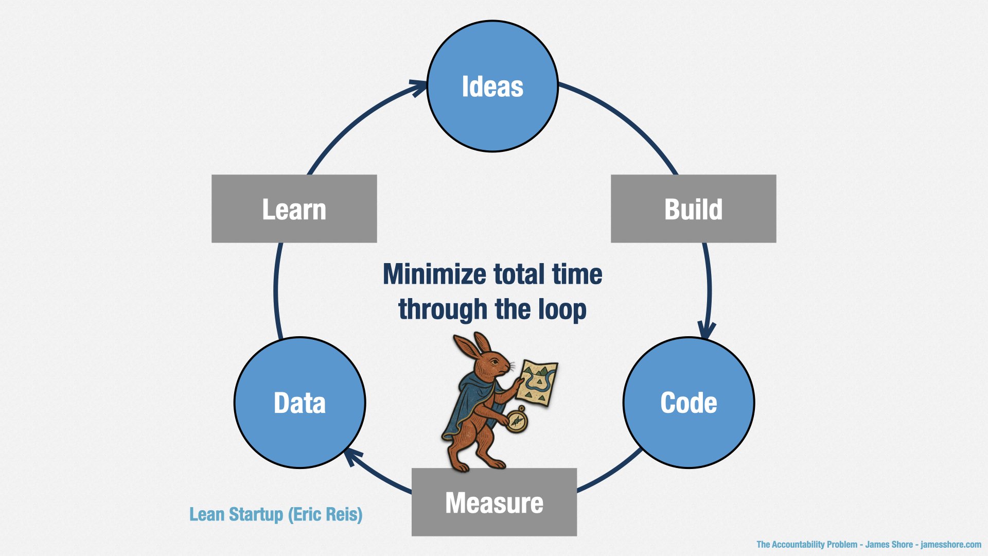 A picture of Eric Ries’ “Build-Measure-Learn” loop. It shows “Ideas” proceeding to “Build” proceeding to “Code.” “Code” proceeds to “Measure” proceeds to “Data.” Finally, “Data” proceeds to “Learn” back to “Ideas.” The center of the loop is labelled “Minimize total time through the loop.”