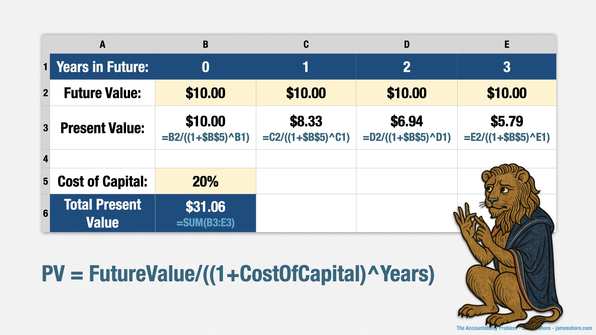 A slide showing a spreadsheet calculating present value from future value. It’s described in the text.