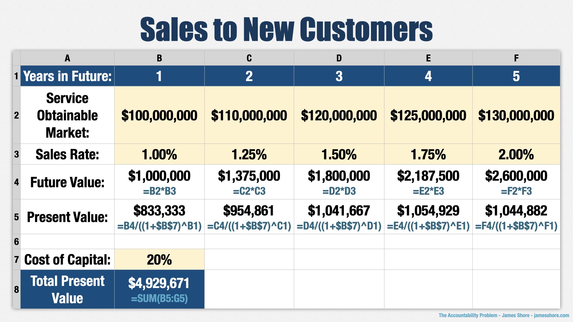 A spreadsheet labelled “Sales to New Customers.” It has four main rows: “Service Obtainable Market,” “Sales Rate,” “Future Value,” and “Present Value.” At the bottom are cells labelled “Cost of Capital” (which is set to 20%) and “Total Present Value.” The numbers are described in the text.