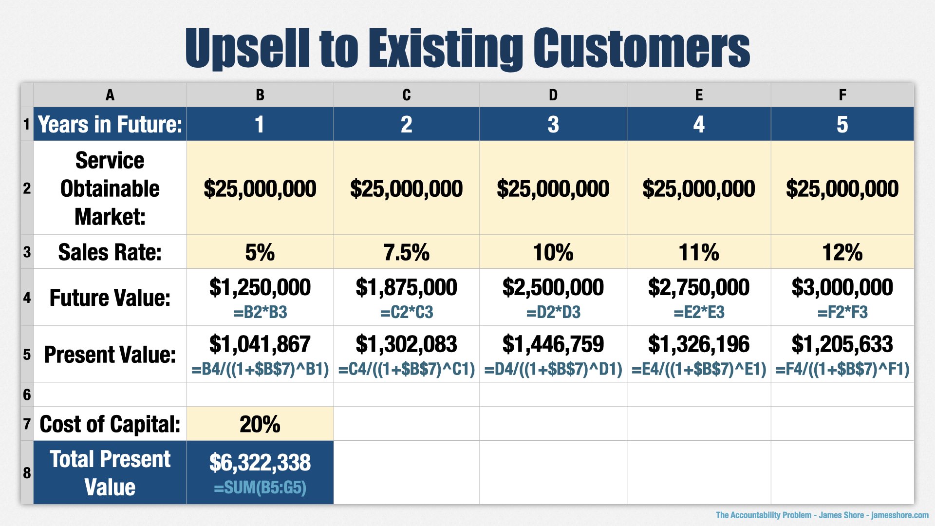 A spreadsheet labelled “Upsell to Existing Customers.” It has the same structure as the previous spreadsheet, but the numbers are different.