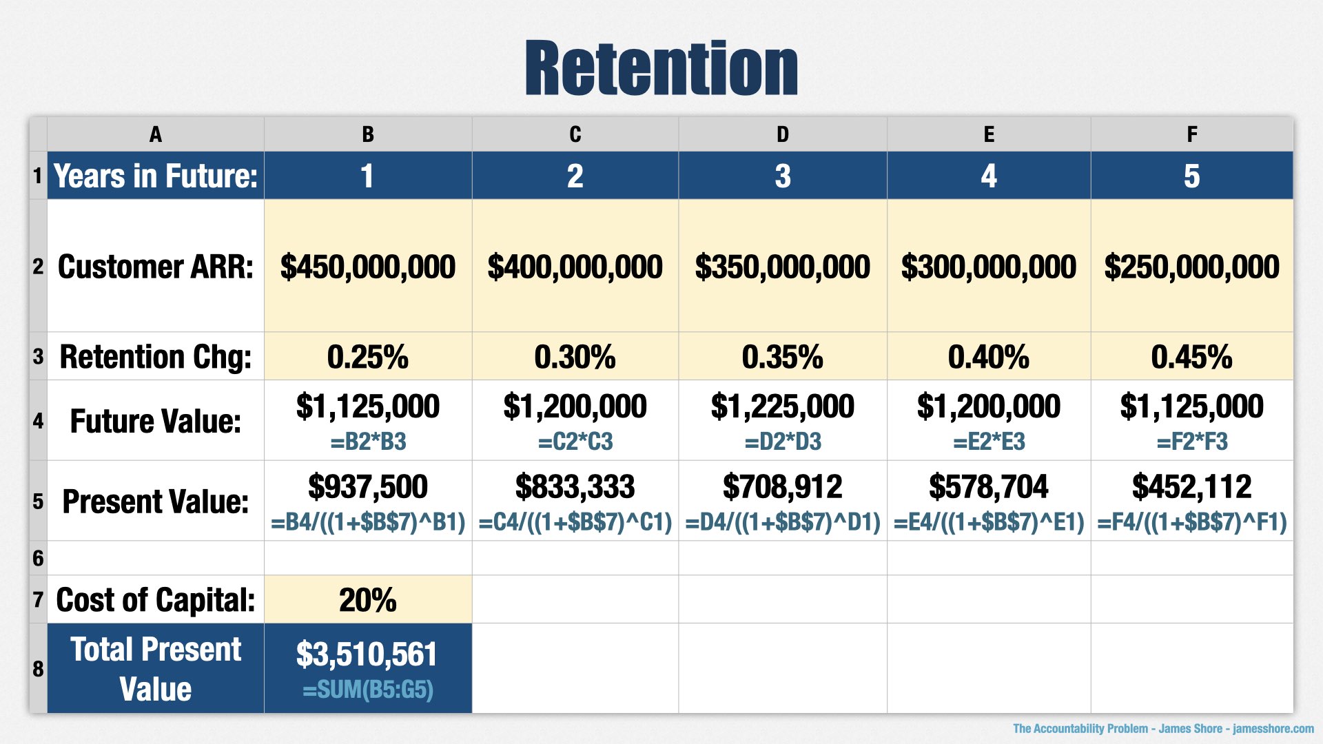 A spreadsheet labelled “Retention.” It has the nearly same structure as the previous two spreadsheets, but first two rows are labelled “Customer ARR” and “Retention Change.”