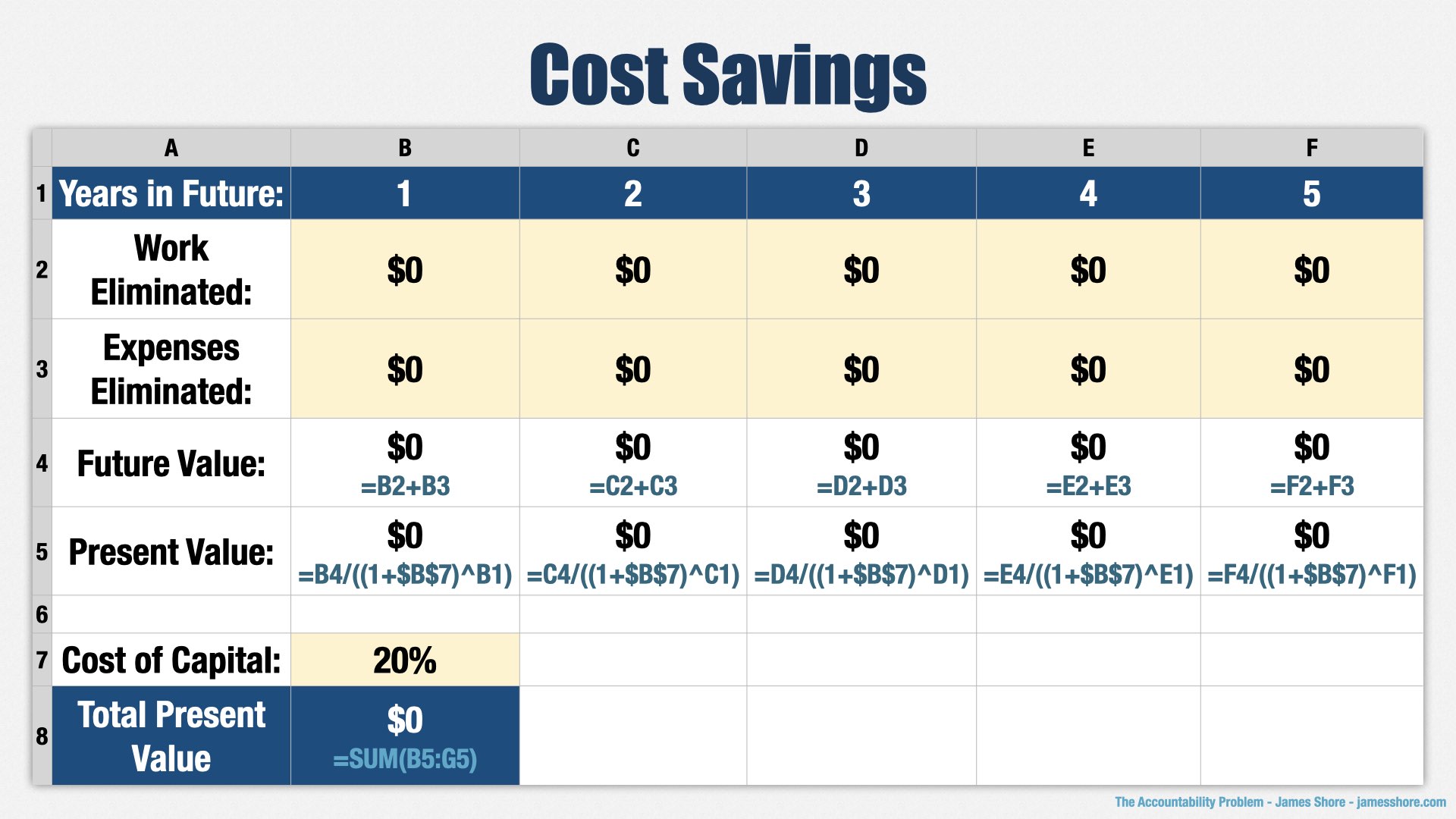 A spreadsheet labelled “Cost Savings.” It’s similar to the previous spreadsheets, with two major differences: the first two rows are labelled “Work Eliminated” and “Expenses Eliminated,” and the “Future Value” row adds those two rows together rather than multiplying them. All the dollar values are zero.