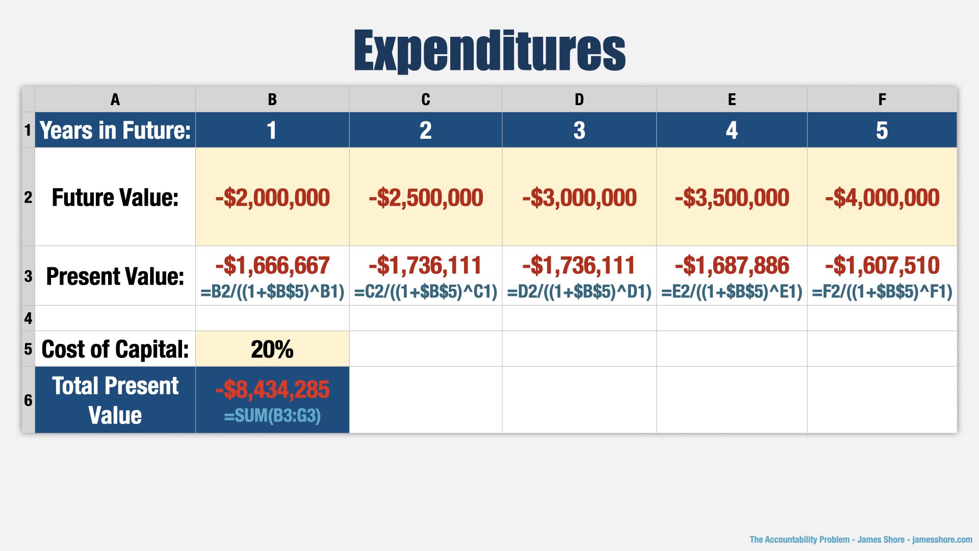 A spreadsheet labelled “Expenditures.” It only has two rows: “Future Value” and “Present Value.” (Like the other spreadsheets, it also has a “Cost of Capital” cell, which is set to 20%, and a “Total Present Value” cell.) All the numbers are negative.