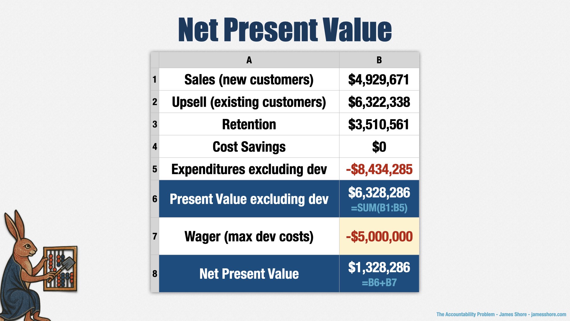A summary spreadsheet labelled “Net Present Value.” This has a completely different structure from the previous sheets. It adds up the total present value of the previous bets, then the wager, to arrive at a net present value. The numbers are described in the text.