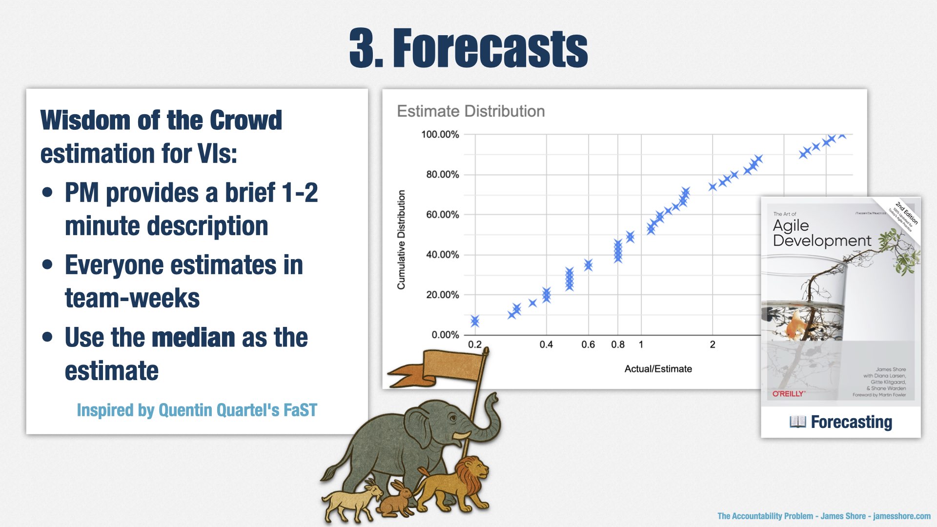 A slide labelled “Forecasts.” On the left is a description of “Wisdom of the Crowd” estimation for VIs. It says: PM provides a brief 1-2 minute description; Everyone estimates in team-weeks; Use the median as the estimate. On the right is a graph labelled “Estimate distribution.” It shows a cumulative log-normal graph of actual to estimate ratios. Next to the graph is a picture of the second edition of James Shore’s book, “The Art Agile Development,” with the “Forecasting” section highlighted.