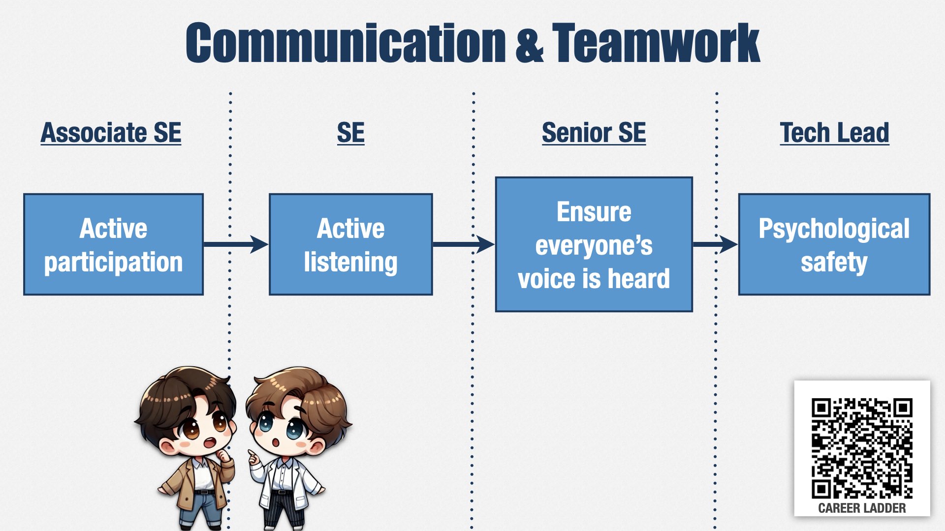 一张幻灯片标题为“Communication & Teamwork”，展示了一个技能递进关系。Associate Software Engineer 需要“Active participation”，Software Engineer 需要“Active listening”，Senior Software Engineer 需要“Ensure everyone’s voice is heard”，Technical Lead 则需要“Psychological safety”。