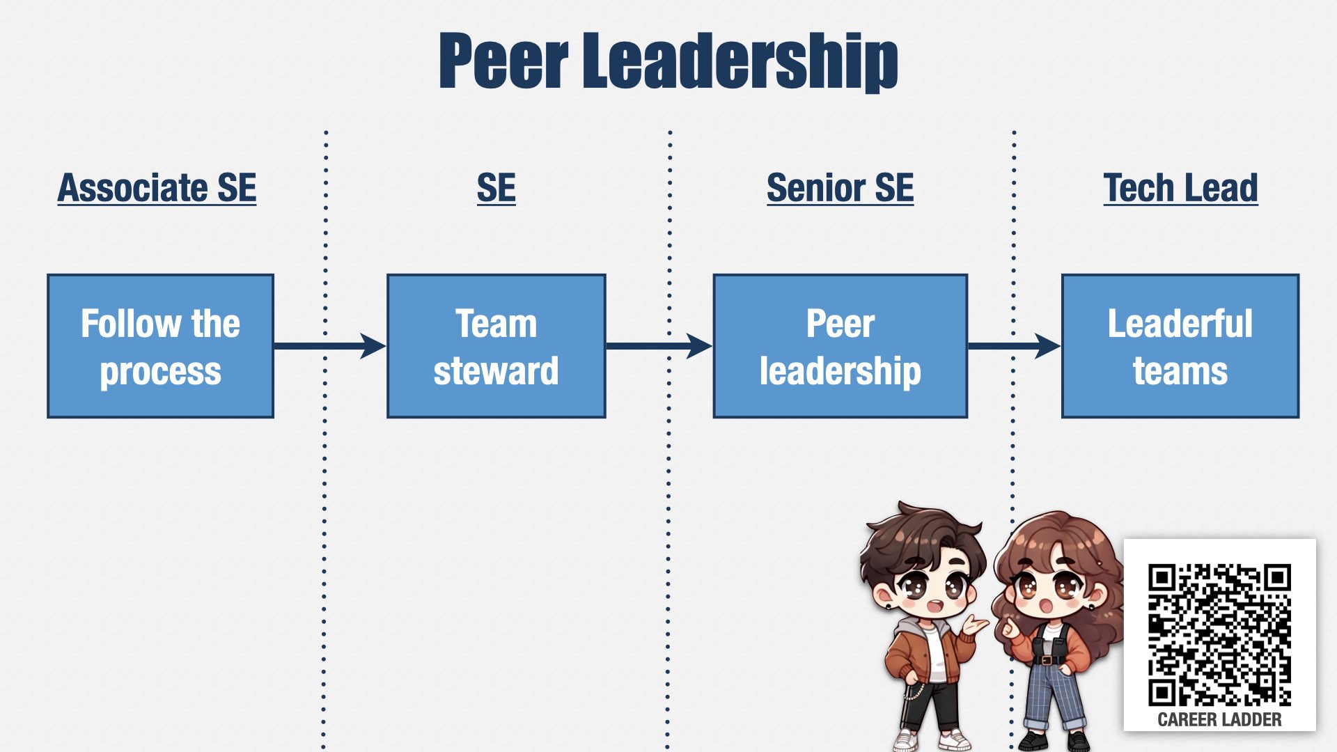 另一张幻灯片标题为“Peer Leadership”，展示技能递进路径。Associate Software Engineer 需要“Follow the process”，Software Engineer 需要“Team steward”，Senior Software Engineer 需要“Peer leadership”，Technical Lead 需要“Leaderful teams”。