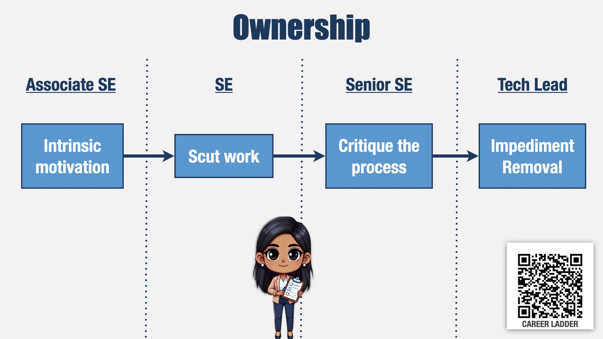 另一张展示技能进阶的幻灯片，标题为“Ownership”。Associate Software Engineer 需要“Intrinsic motivation”，Software Engineer 需要“Scut work”，Senior Software Engineer 需要“Critique the process”，Technical Lead 需要“Impediment removal”。