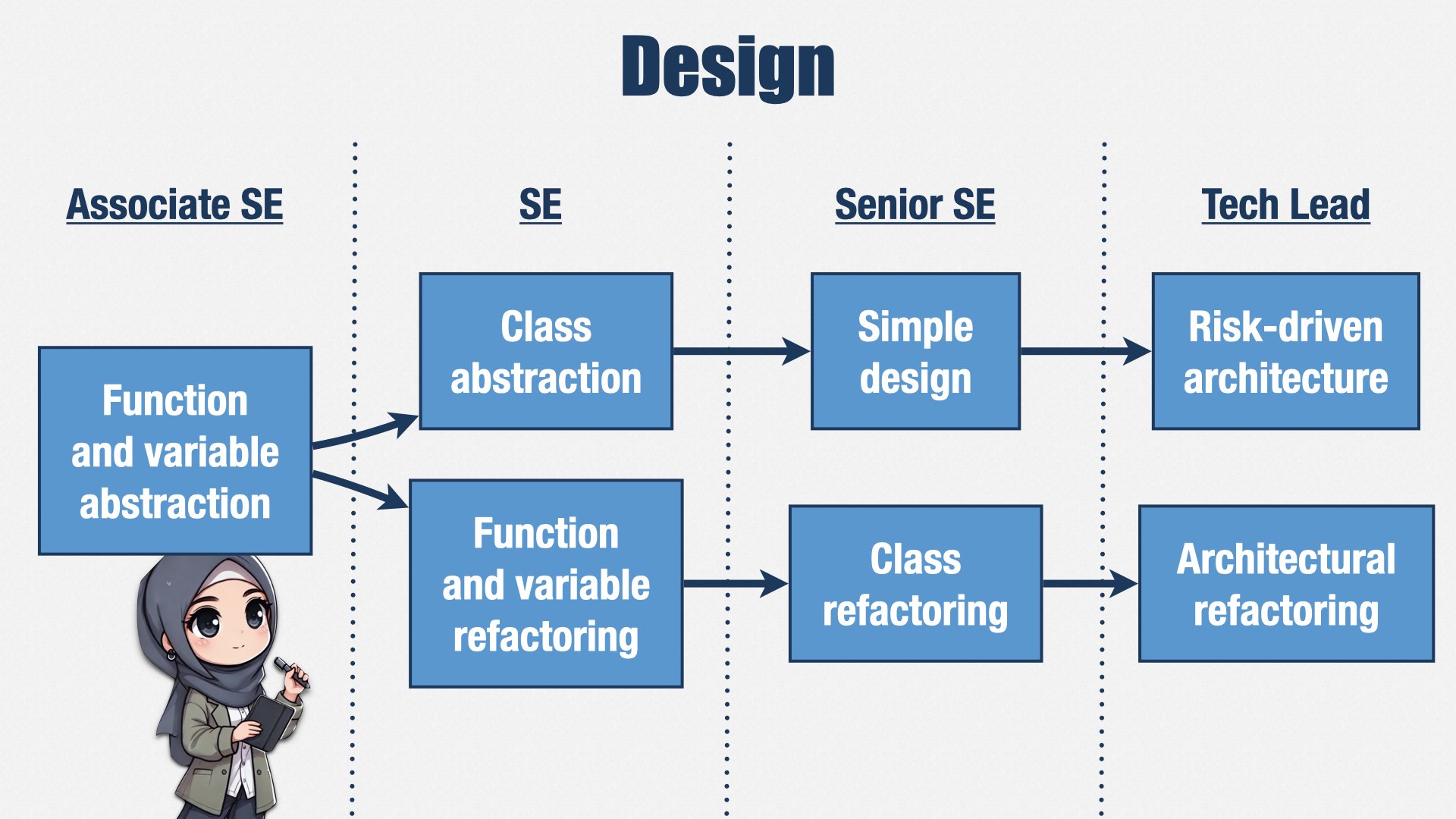 一张标题为“Design”的技能进阶幻灯片。Associate Software Engineer 学的是“Function and variable abstraction”，Software Engineer 学的是“Class abstraction”和“Function and variable refactoring”，Senior Software Engineer 学的是“Simple design”和“Class refactoring”，Technical Lead 学的是“Risk-driven architecture”和“Architectural refactoring”。