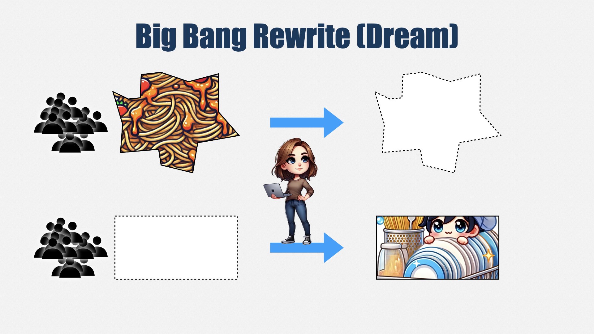 一张标题为“Big Bang Rewrite (Dream)”的幻灯片，显示两个团队把一堆凌乱的意面换成干净整洁的碗碟。