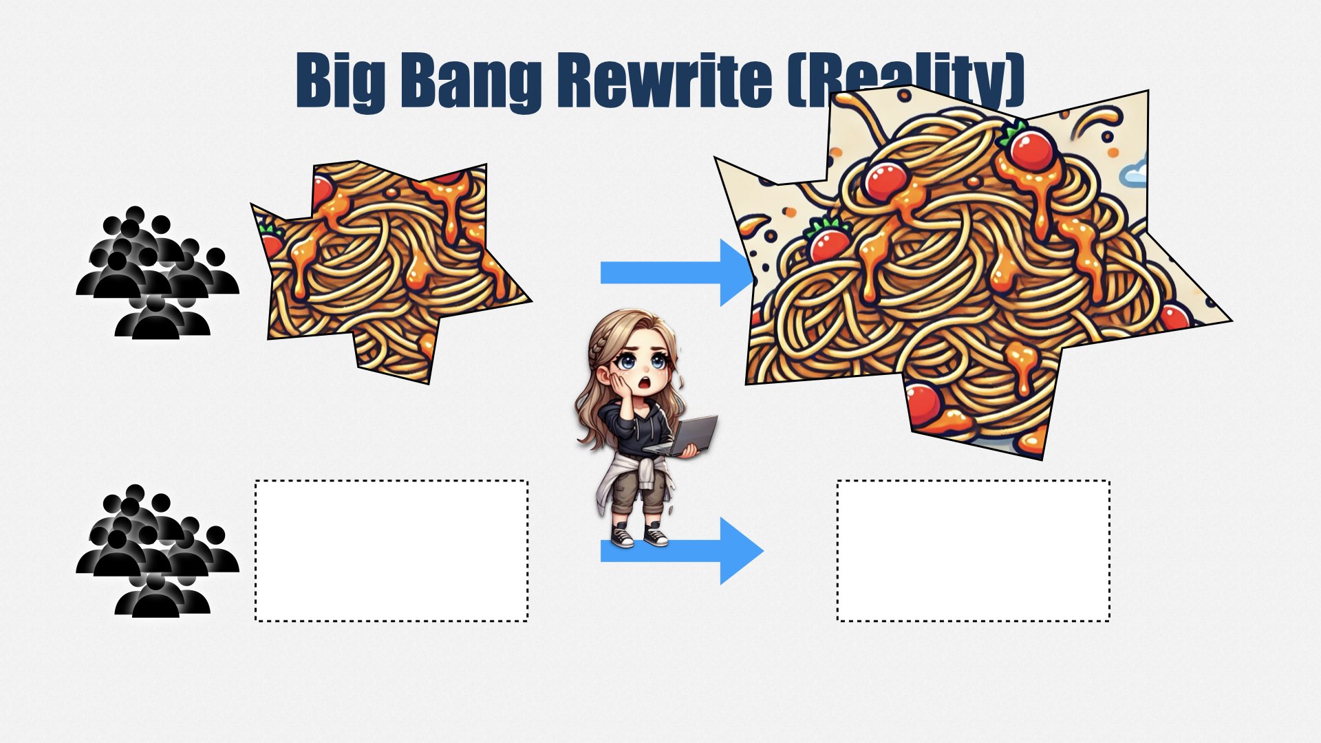 一张标题为“Big Bang Rewrite (Reality)”的幻灯片，现实里意面变得更凌乱，而且新系统缺失。