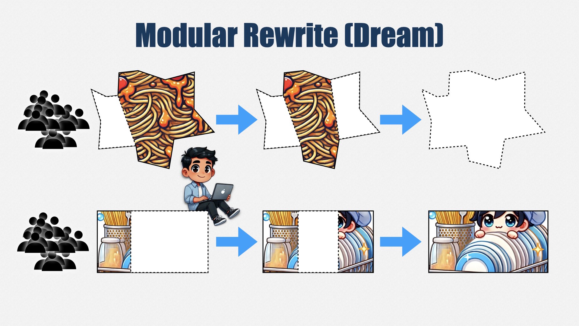 一张标题为“Modular Rewrite (Dream)”的幻灯片，展示两个团队分块替换凌乱的意面，逐步变成干净的碗碟。