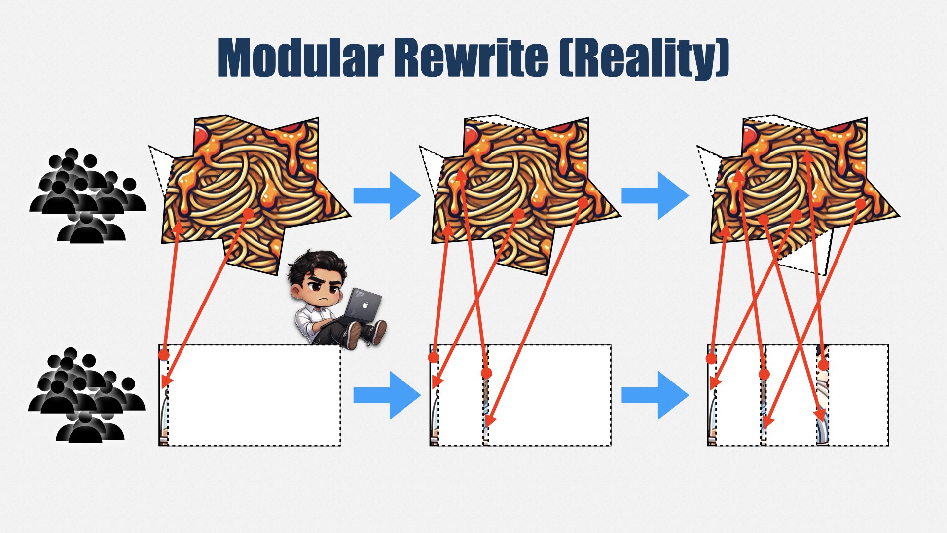 标题为“Modular Rewrite (Reality)”的幻灯片，显示只能处理意面的边角部分，而中间核心依旧凌乱，而且到处都是丑陋的连接箭头。