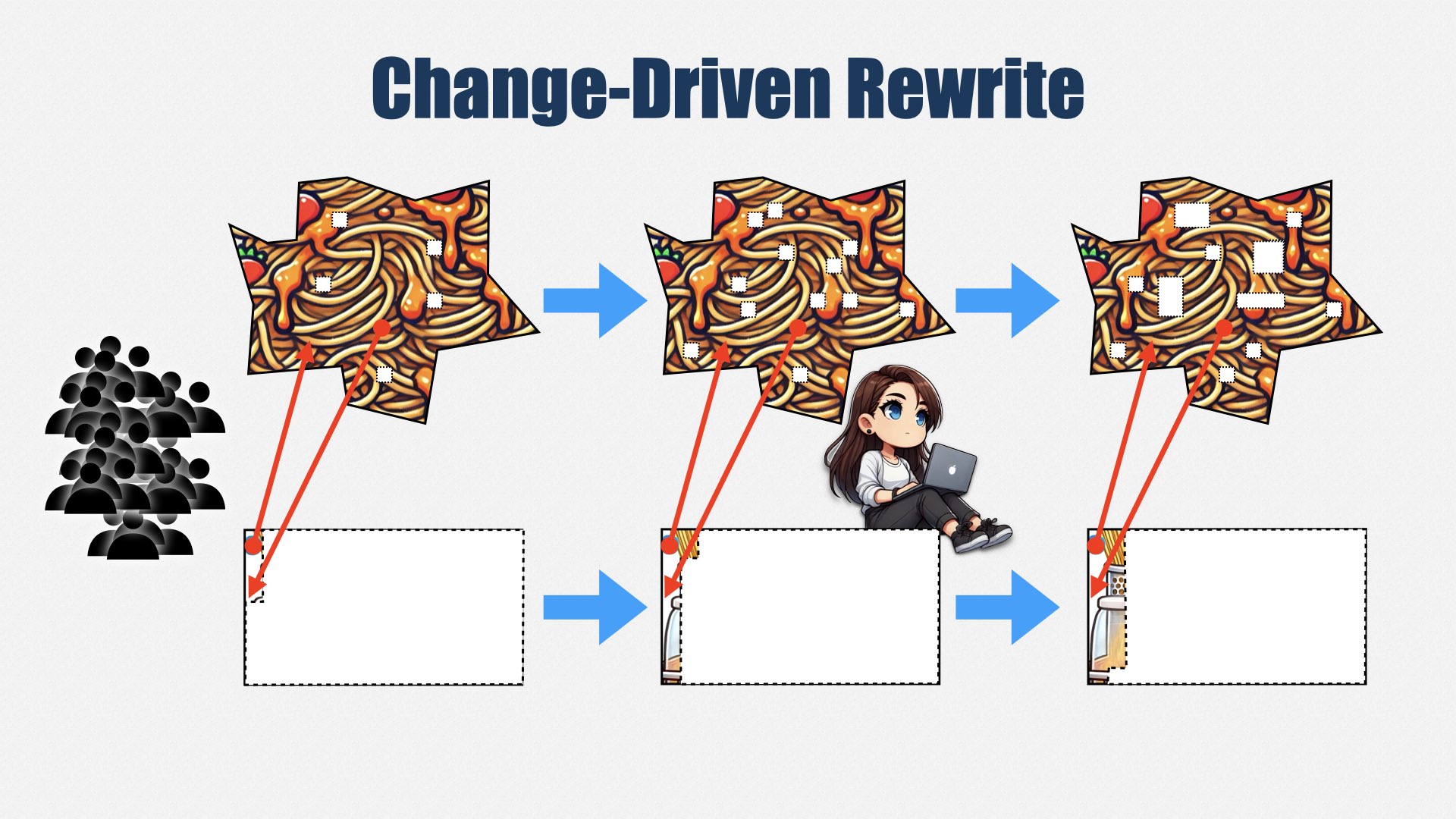 标题为“Change-Driven Rewrite”的幻灯片，展示只有一个团队，每次只替换一点点意面为干净碗碟。