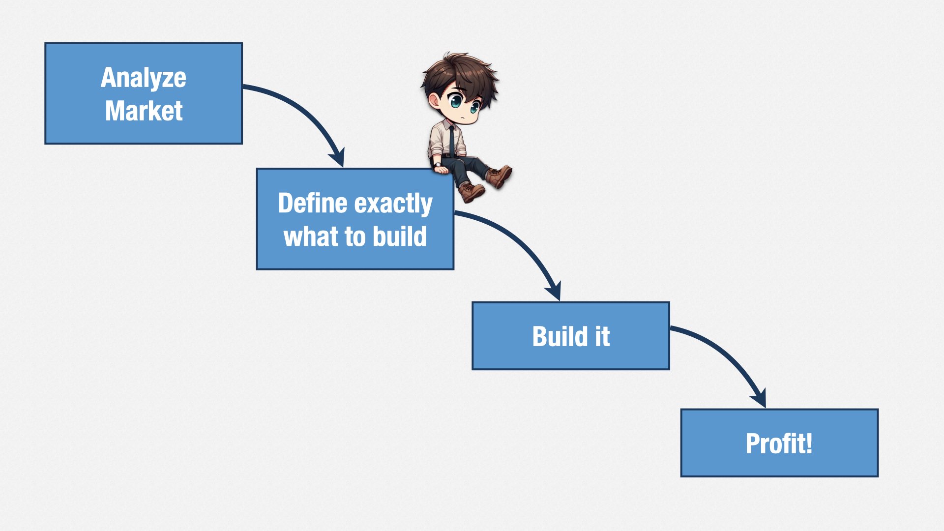 A waterfall-style diagram showing a progression starting with “Analyze market” and proceeding to “Define exactly what to build,” then “Build it,” and finally “Profit!”