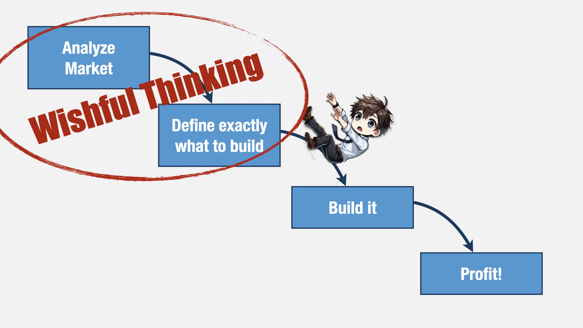 再次出现瀑布流程图，这次把“Analyze market”和“Define exactly what to build”标注为“Wishful thinking”。