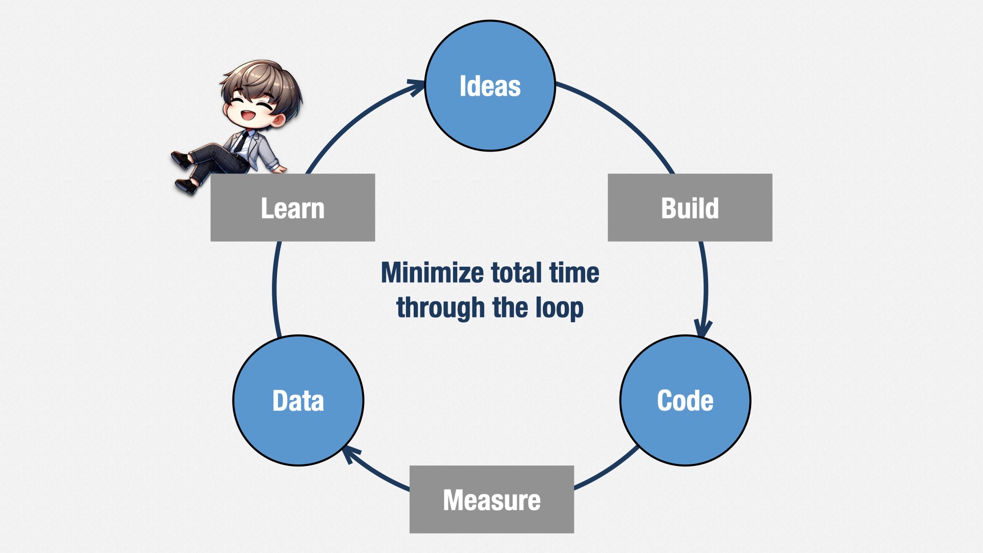 Eric Evans 的“Build-Measure-Learn”循环图。包含“Ideas -> Build -> Code -> Measure -> Data -> Learn -> Ideas”。中间写着“Minimize total time through the loop”。