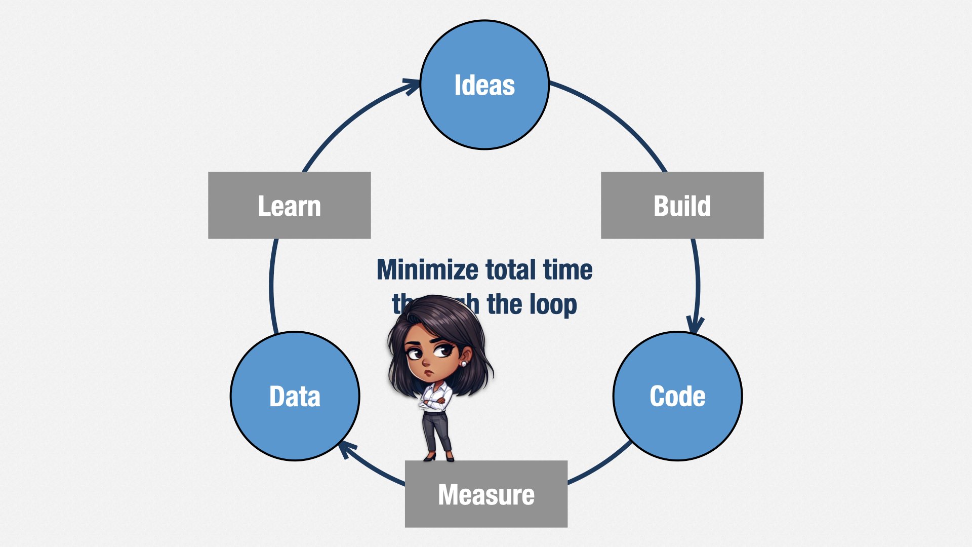 再次出现“Build-Measure-Learn”循环图。