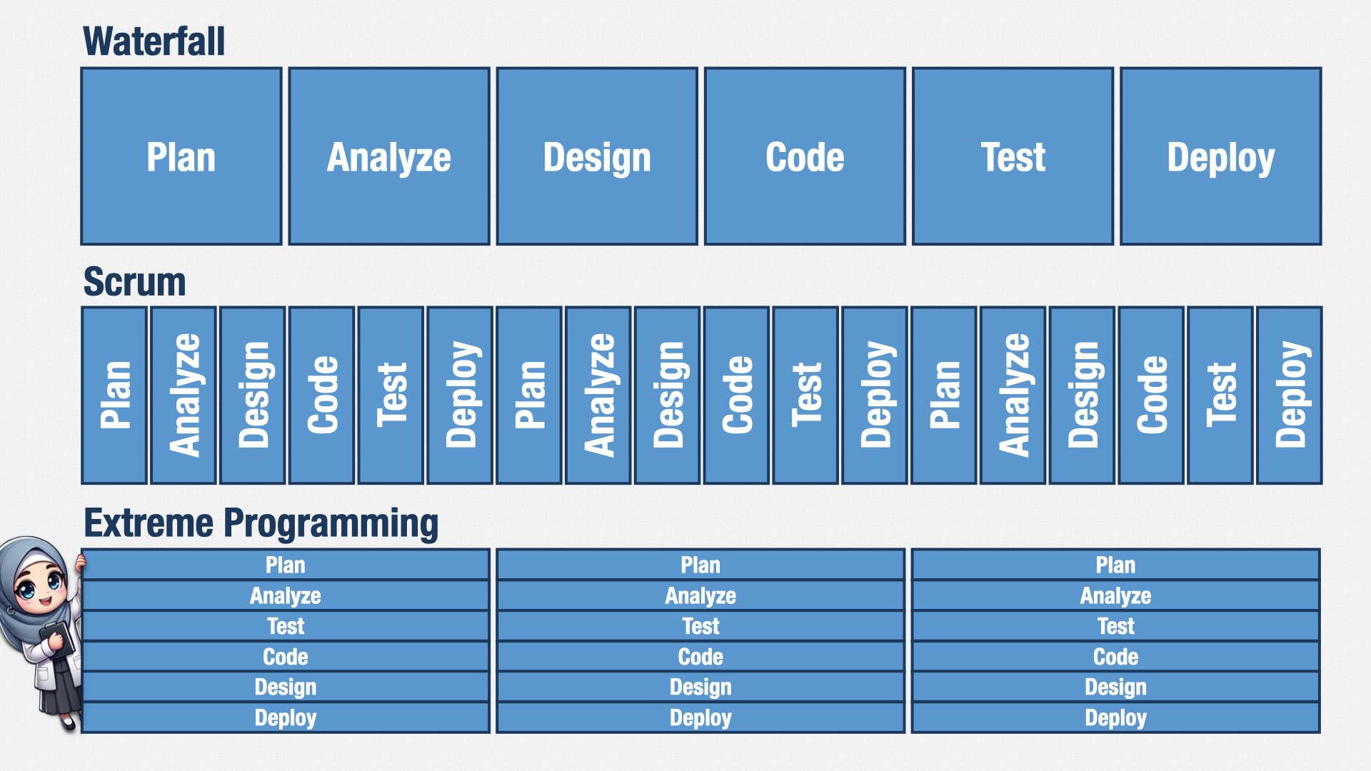 一张对比 Waterfall、Scrum、Extreme Programming 生命周期的图：Waterfall 是线性流，Scrum 是一个个短周期，XP 则把“分析、设计、编程、测试”同时进行。