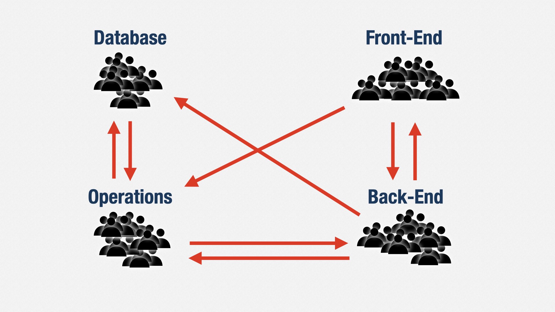 一张示意图：分别有 Database、Front-End、Back-End、Operations 四支团队，红色箭头显示他们之间的依赖关系。