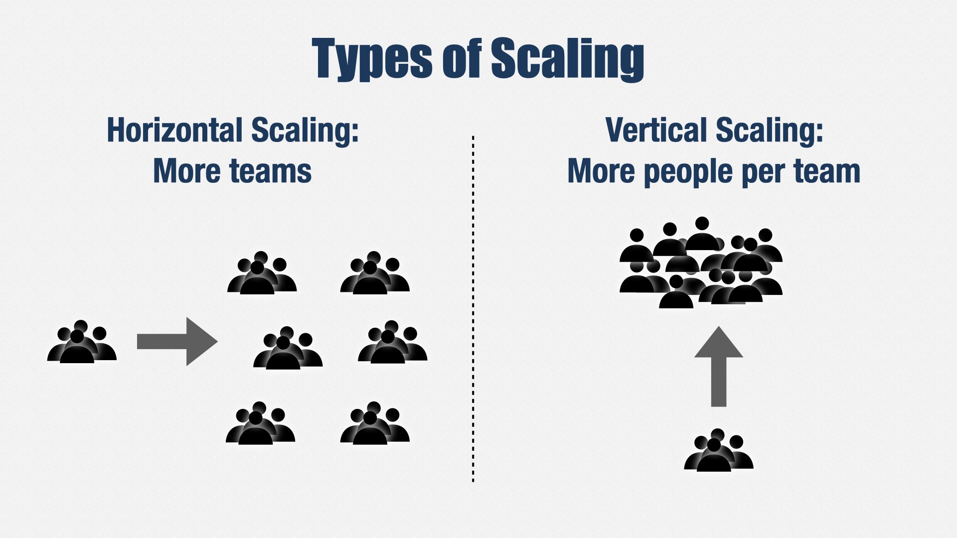 一张标题为“Types of Scaling”的幻灯片，展示了水平扩张（增加团队）和垂直扩张（让团队变大）两种思路。